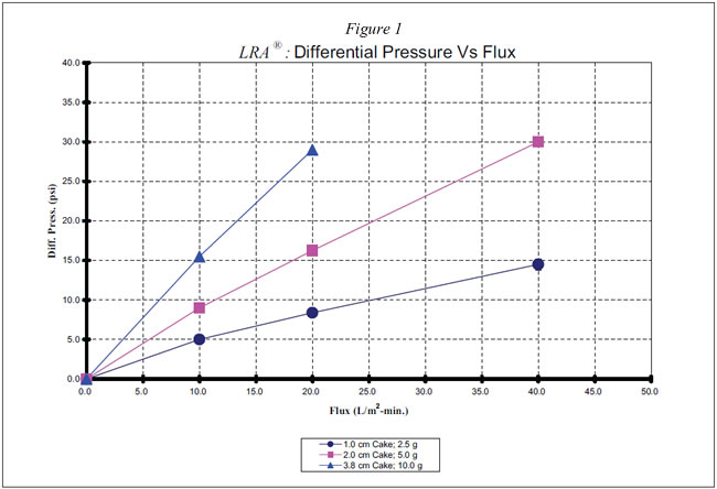 Figure 1: LRA: Differential Pressure Vs Flux