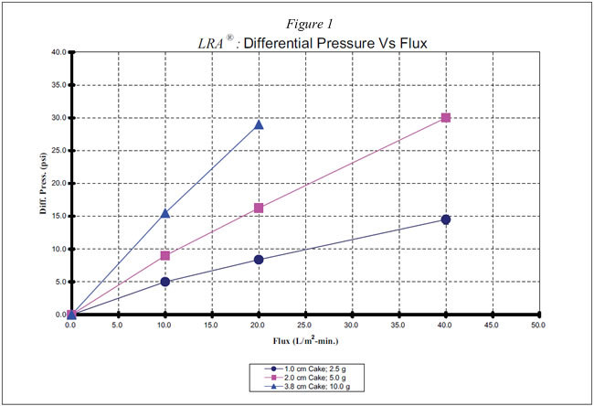 Figure 1: LRA: Differential Pressure Vs Flux Figure 1: LRA: Differential Pressure Vs Flux