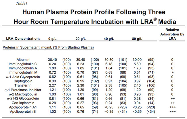 Table 1: Human Plasma Protein Profile Following Three Hour Room Temperature Incubation With LRA Media
