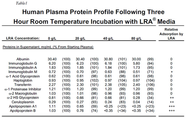 Table 1: Human Plasma Protein Profile Following Three Hour Room Temperature Incubation With LRA Media Table 1: Human Plasma Protein Profile Following Three Hour Room Temperature Incubation With LRA Media